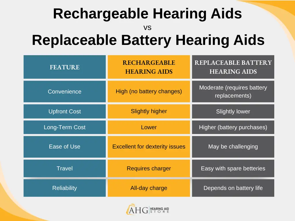 Rechargeable Hearing Aids vs. Replaceable Batteries