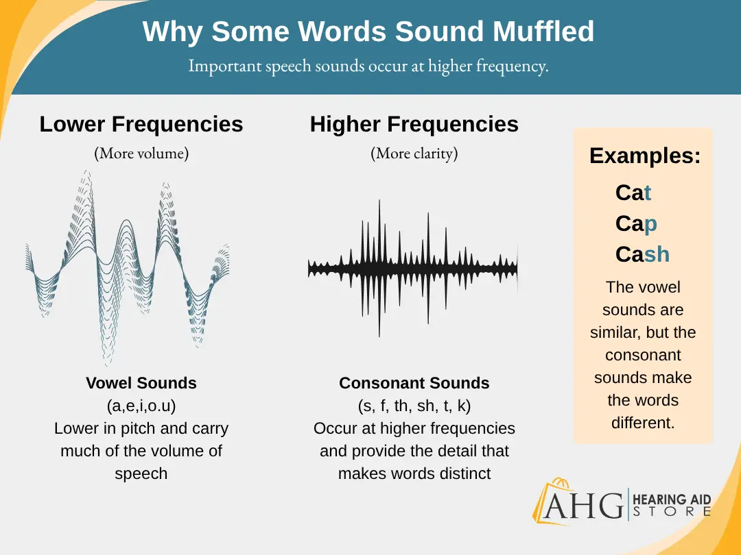 Lower and higher frequencies affect how some words are heard and understood
